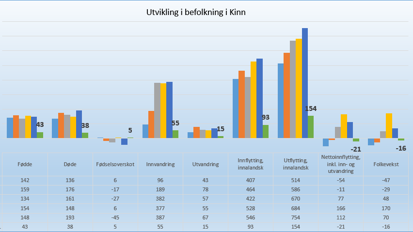 Lenkje til artikkel: Folketal i 1. kvartal 2025