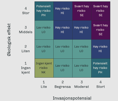Eit diagram som syner ein x- og y-akse over kva risiko ein art har.png - Klikk for stort bilete